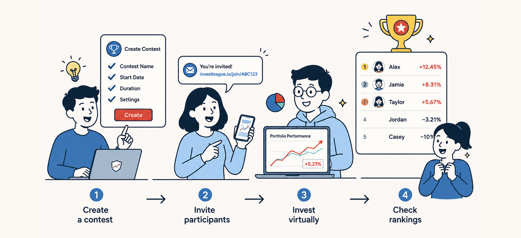 Illustration showing the four-step flow of an League of Markets contest: create, invite, invest virtually, and check rankings.